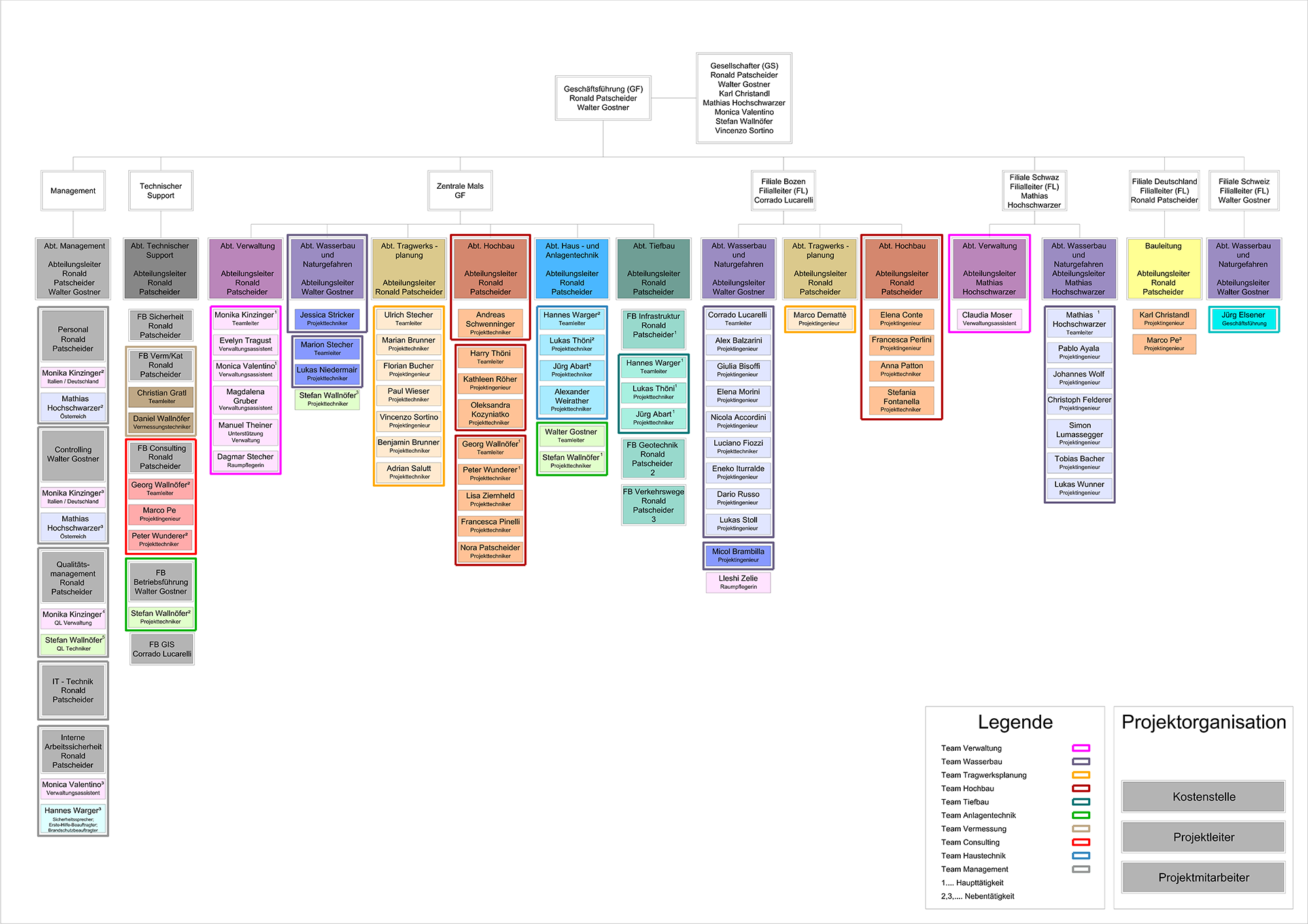 Organigramm